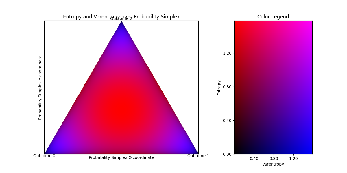 Entropy and varentropy for choosing between three outcomes