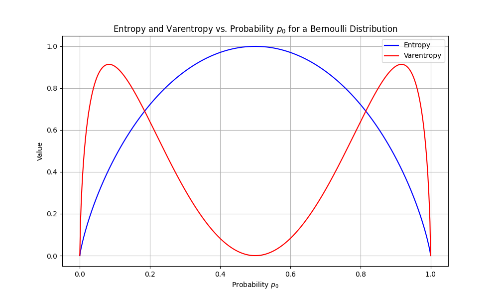 Entropy and varentropy for choosing between two outcomes